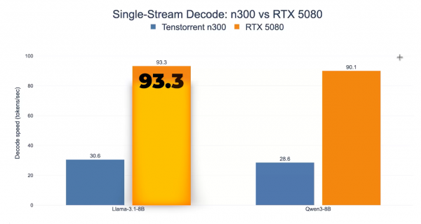 英伟达忽略掉的市场,这张AI加速卡与RTX 5080差多少?