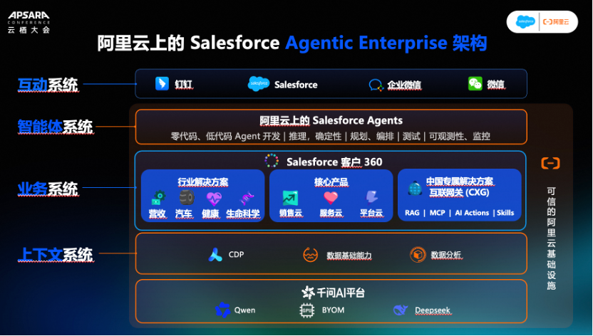 四年四问,阿里云上的Salesforce走到Agent这一站