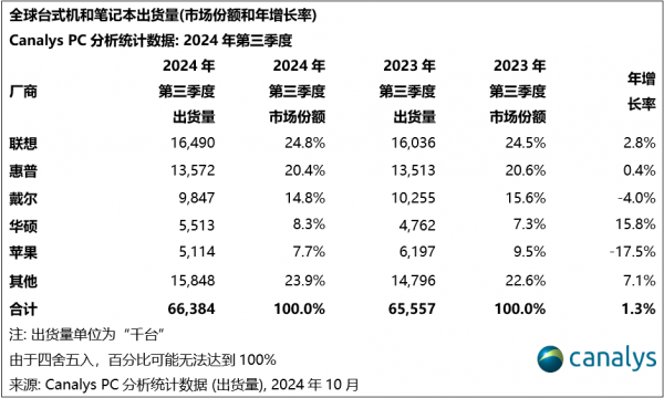 2024ȣȫPCͬ 1%