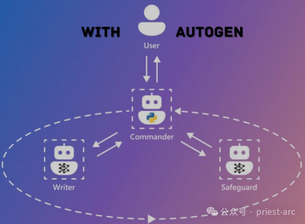 AutoGen�����ܴ�ģ�ͣ��������޿���