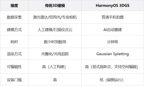 HarmonyOS 3DGS �򿪿ռ����֮��