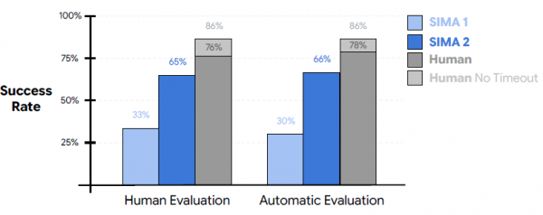 Google DeepMind造出
