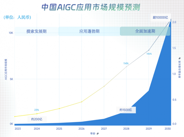 中国AIGC产业峰会：微软阿里商汤等十余位玩家共探AI新应用