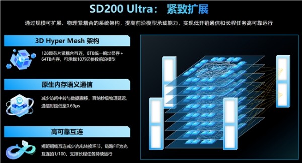 ����2.8����ģ�ͣ�����5.85���룡Ԫ��AI���ڵ�SD200 Ultra����������������