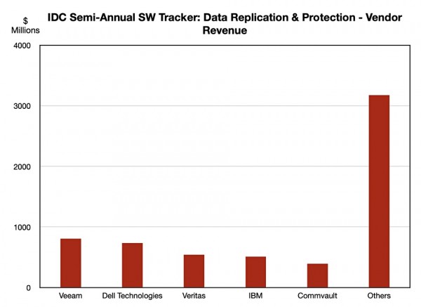 IDC调查显示：Veeam登顶数据保护市场份额榜首，且增长速度最快
