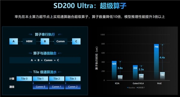 ����2.8����ģ�ͣ�����5.85���룡Ԫ��AI���ڵ�SD200 Ultra����������������