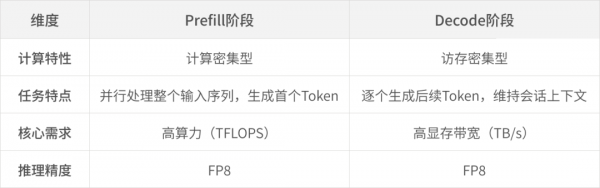 摩尔线程 × 硅基流动丨联合发布PD分离异构算力混部技术白皮书
