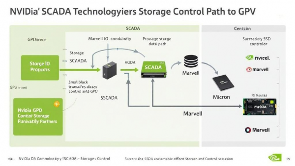 Nvidia SCADA�������洢����·��ת����GPU