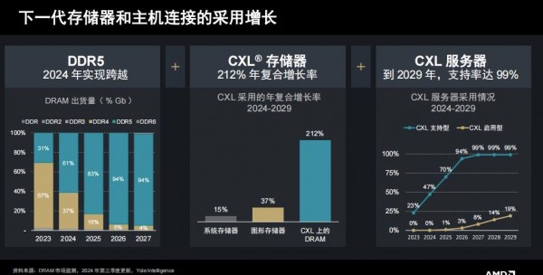 AMD Versal³Ա  ——AIڴ ֧CXL 3.1