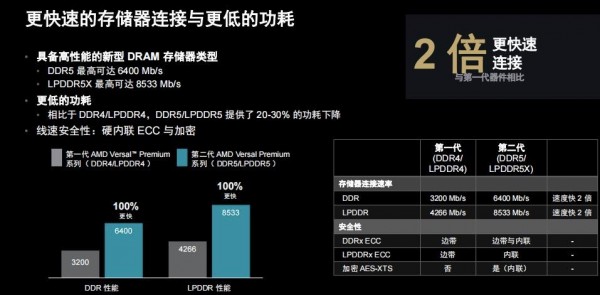 AMD Versal³Ա  ——AIڴ ֧CXL 3.1