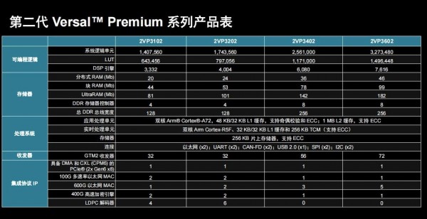 AMD Versal³Ա  ——AIڴ ֧CXL 3.1