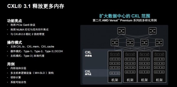 AMD Versal³Ա  ——AIڴ ֧CXL 3.1