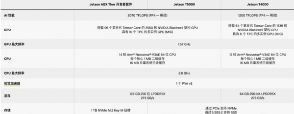 3,499Ԫ2070 FP4 TFLOPS  NVIDIA Jetson Thor“ͨ”“˼븱”
