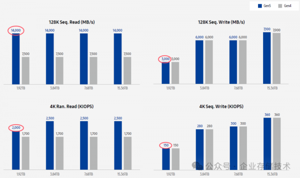 NVMeָϣ4900IOPS340GB/s (24x SSD)