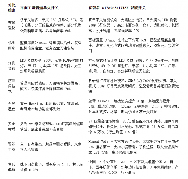 单火开关对比测评:为什么优智者更适合老房改造?