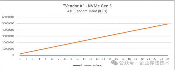 NVMeָϣ4900IOPS340GB/s (24x SSD)