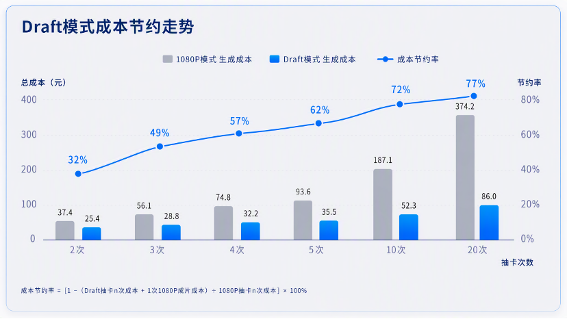 Seedance 2.5上线“样片”模式,大幅降低多轮创作成本
