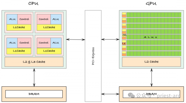 CPU vs. GPU vs. TPUѡ 