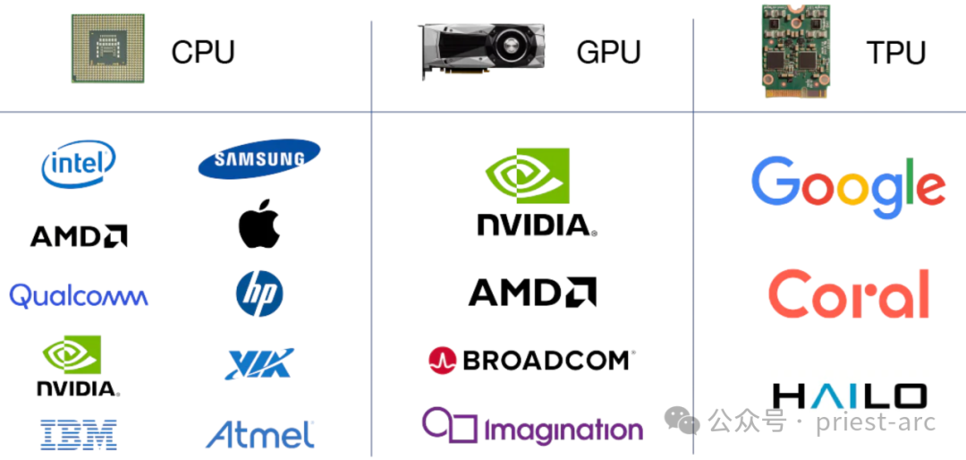 CPU vs. GPU vs. TPUѡ 