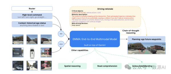 GeminiWaymo˵Զʻģ̬ģEMMA