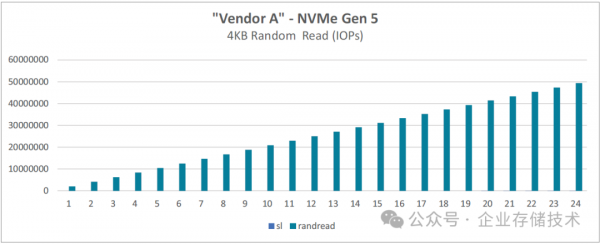 NVMeָϣ4900IOPS340GB/s (24x SSD)