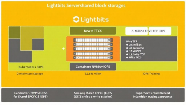 Lightbits��Supermicro������������洢���Դ�IOPS�¸�