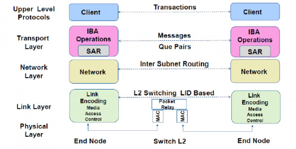 ղأInfiniBandܹǳ