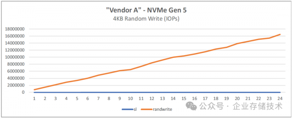 NVMeָϣ4900IOPS340GB/s (24x SSD)