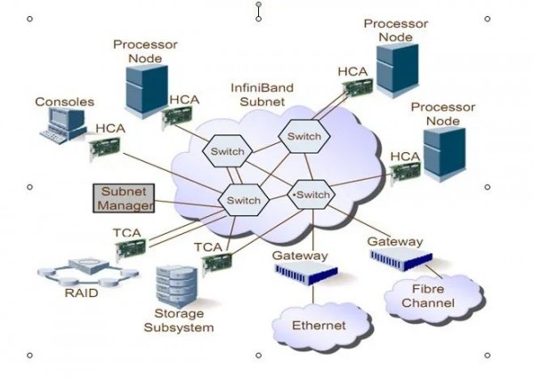 ղأInfiniBandܹǳ