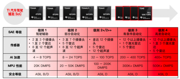 CES 2026 | 从感知到执行 TI打破L3级智驾规模化落地的“三道墙”