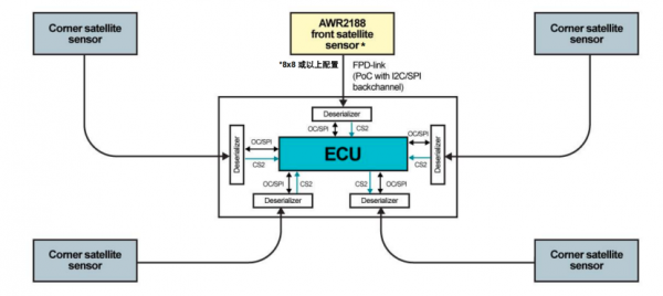 CES 2026 | 从感知到执行 TI打破L3级智驾规模化落地的“三道墙”