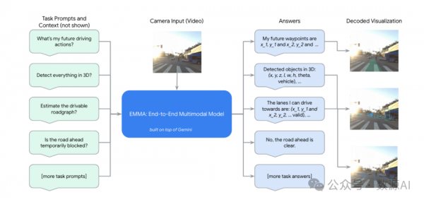 GeminiWaymo˵Զʻģ̬ģEMMA