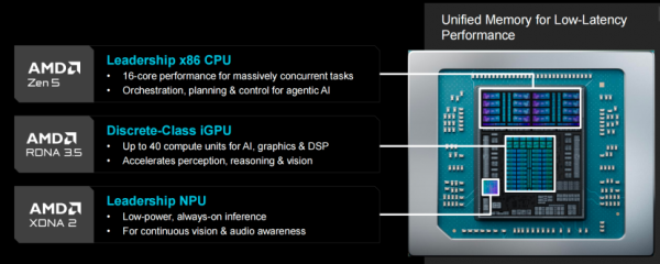 Advancing AI 2026| 异构算力+身脑协同,锐龙AI嵌入式X100与Kria AI齐发,AMD打通物理AI“任督二脉”