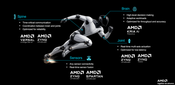Advancing AI 2026| 异构算力+身脑协同,锐龙AI嵌入式X100与Kria AI齐发,AMD打通物理AI“任督二脉”